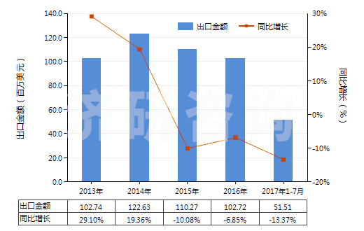 2013-2017年7月中國硫化海綿橡膠制其他制品(硬質(zhì)橡膠的除外)(HS40161090)出口總額及增速統(tǒng)計(jì)